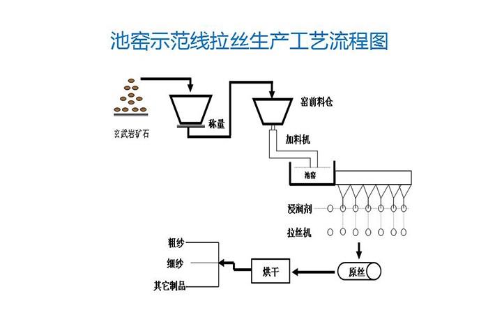 池窑示范线拉丝生产工艺流程图